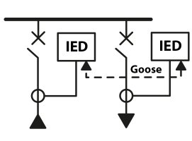 IEC 61850 – GOOSE & MMS